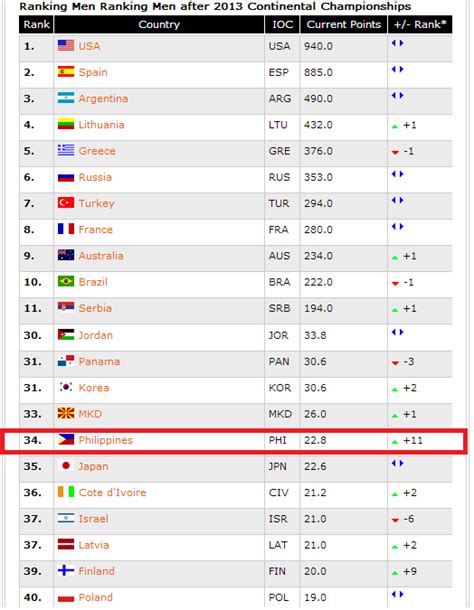 philippines fiba ranking.